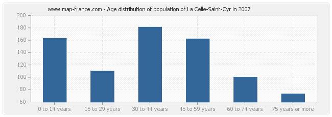 Age distribution of population of La Celle-Saint-Cyr in 2007